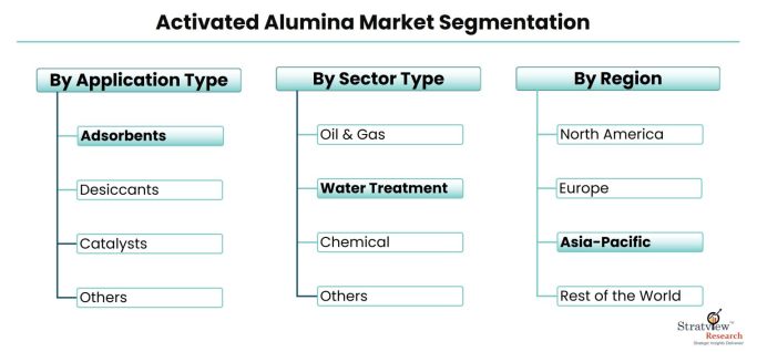 Activated-Alumina-Market-Segmentation